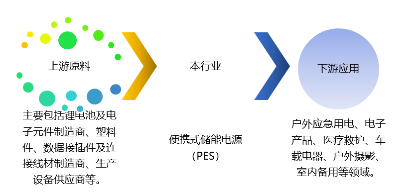 便攜式儲能電源（PES）產業鏈、競爭及政策趨勢